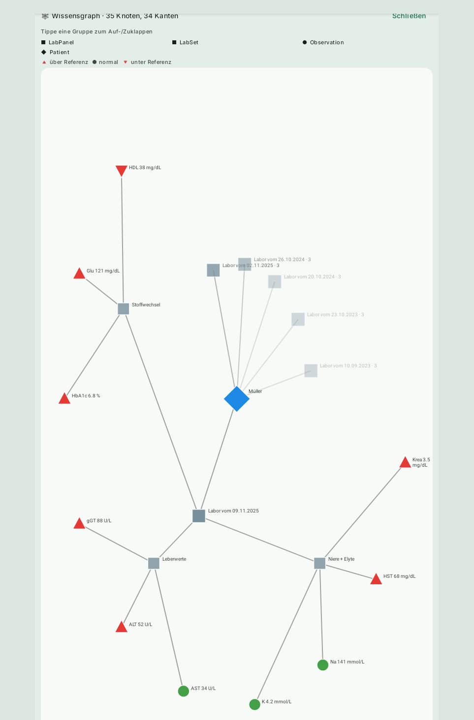 Azra Labor-Wissensgraph: eine Blutabnahme fächert sich in Organ-Panels auf (Stoffwechsel, Leberwerte, Niere + Elyte, Blutbild), jeder Analyt markiert als über, im oder unter dem Referenzbereich